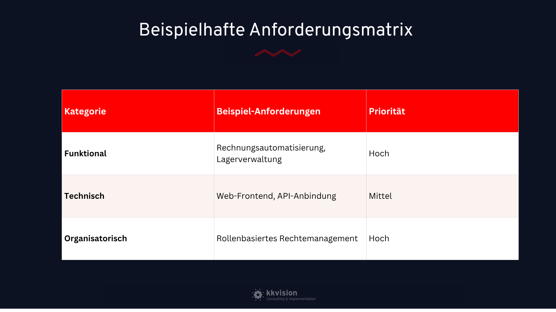 Anforderungsmatrix ERP Einführung