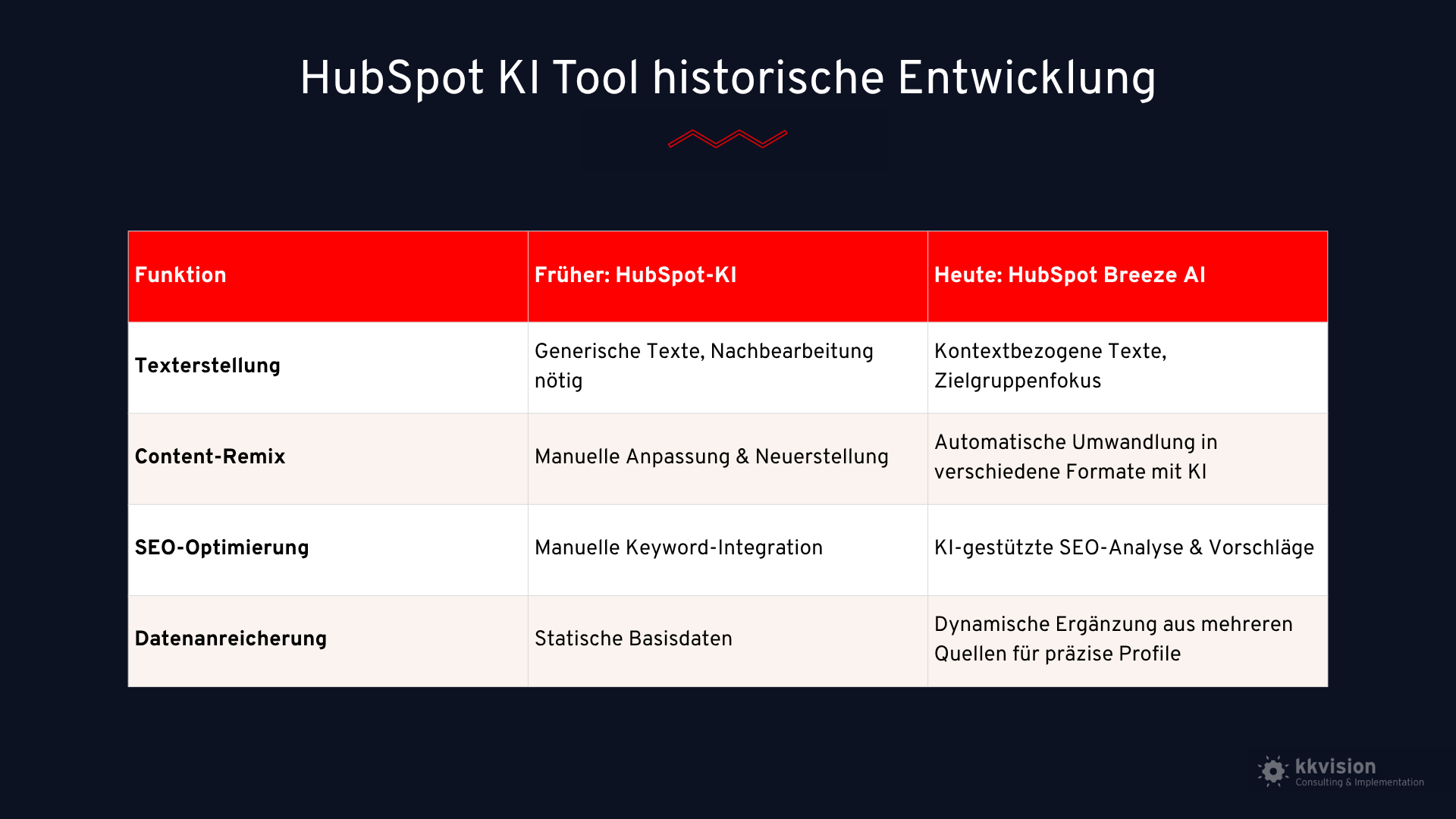 Hubspot AI Tool Entwicklung