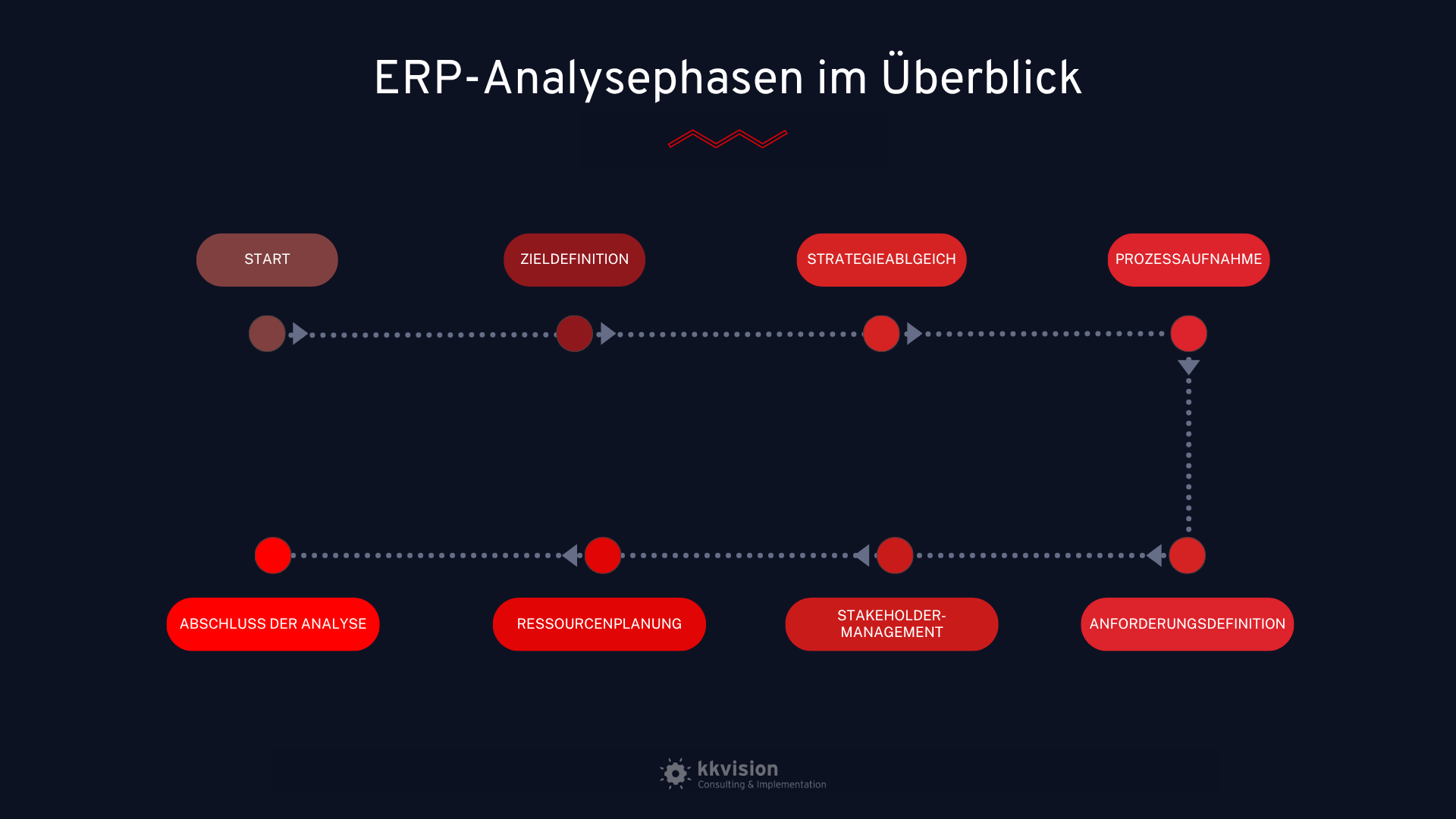 Analyse eines ERP