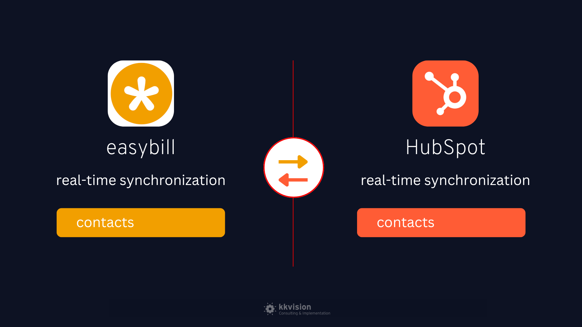 HubSpot and Easybill real-time-synchronization