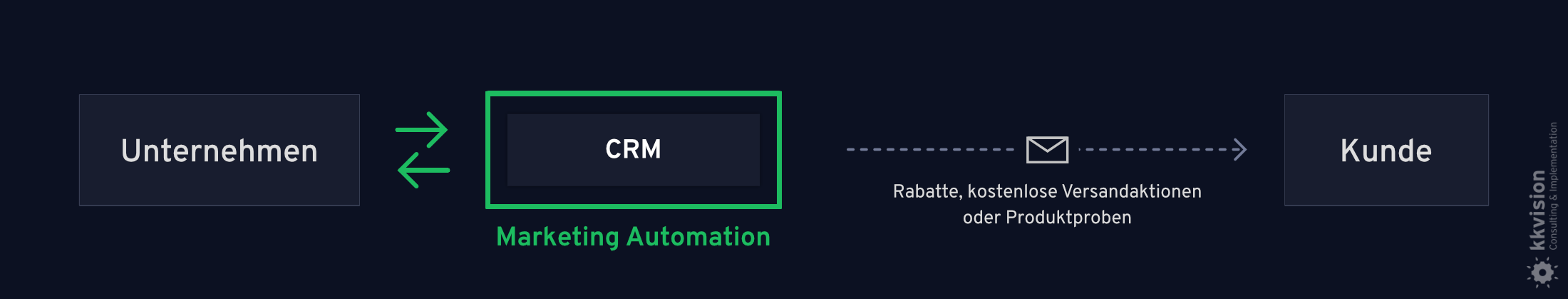 CRM & Marketing Automation_Kunden reaktivieren