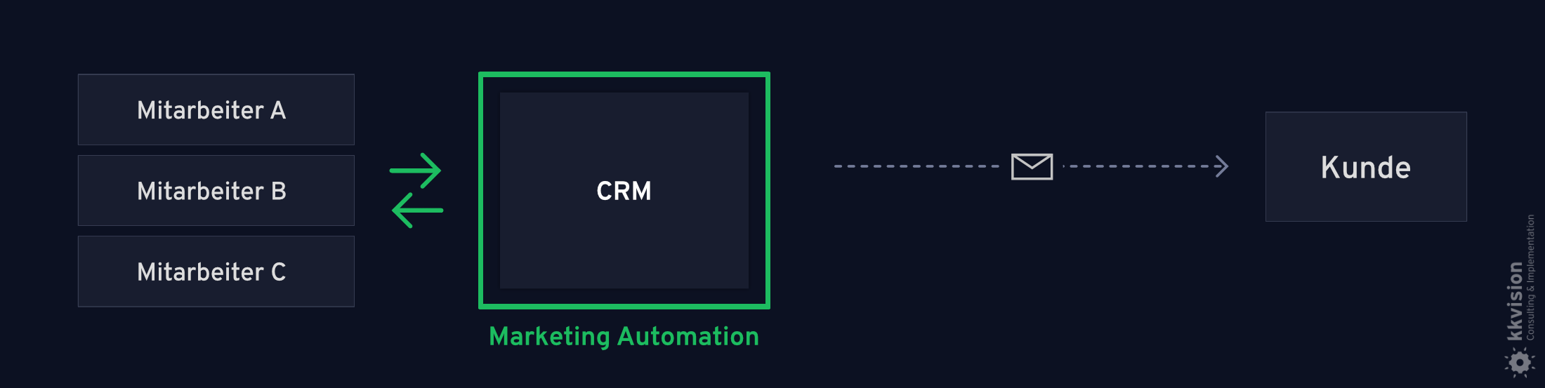 CRM & Marketing Automation_Kundenbeziehung verbessern