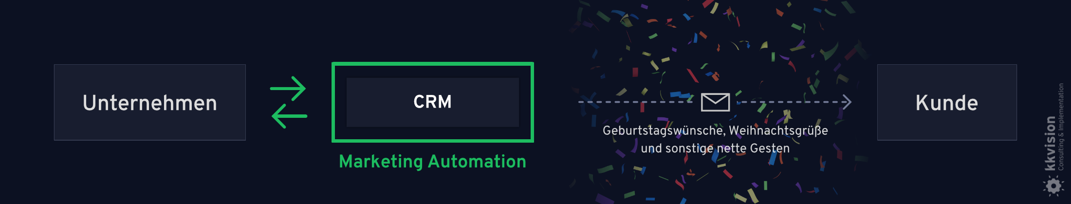 CRM & Marketing Automation_Ereignisse feiern