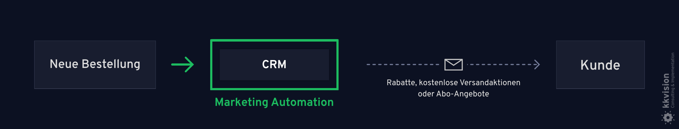 CRM & Marketing Automation_Upsell