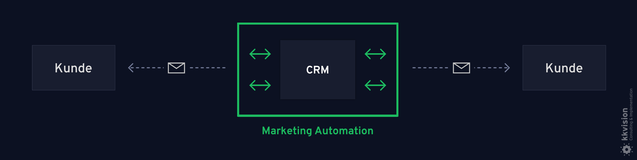 CRM & Marketing Automation_Kundendaten pflegen