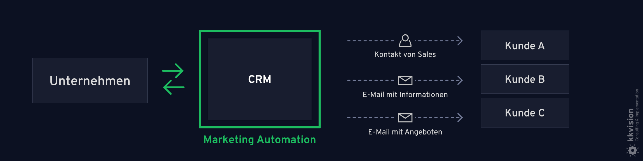 CRM & Marketing Automation_Leadqualifizierung