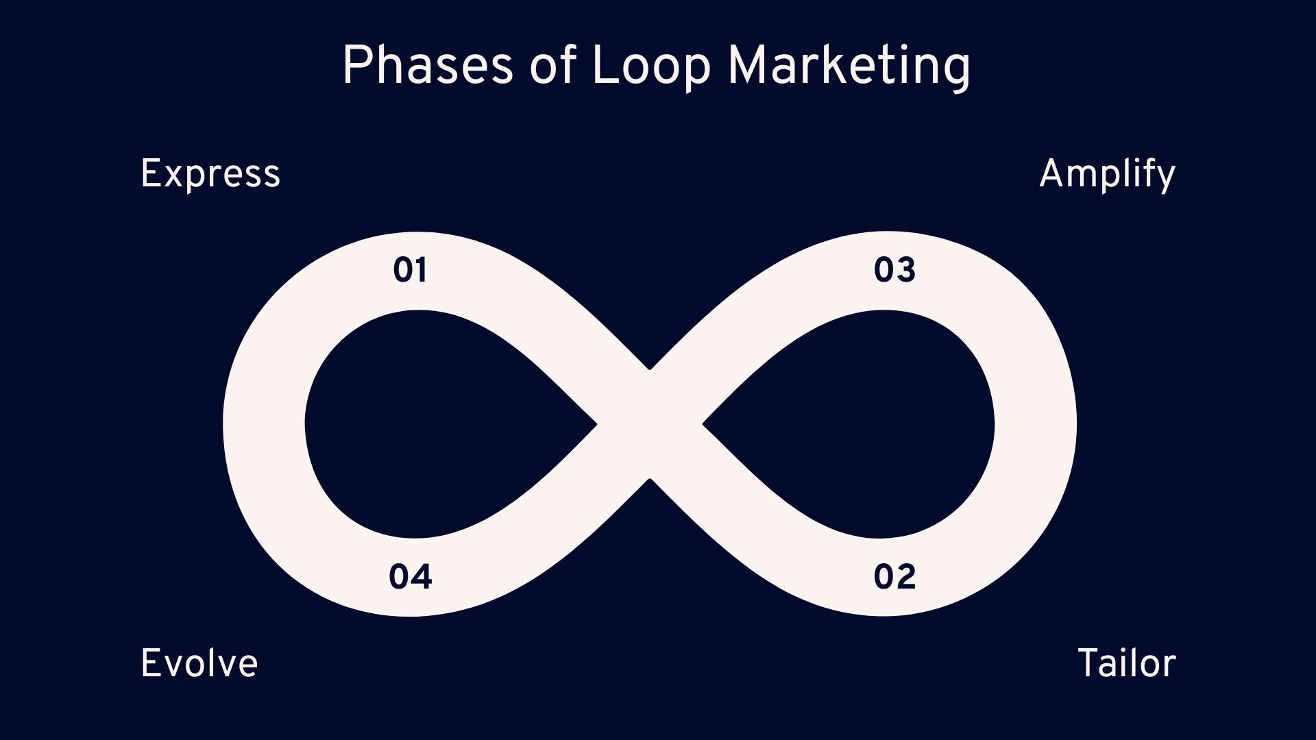 Loop Marketing EN