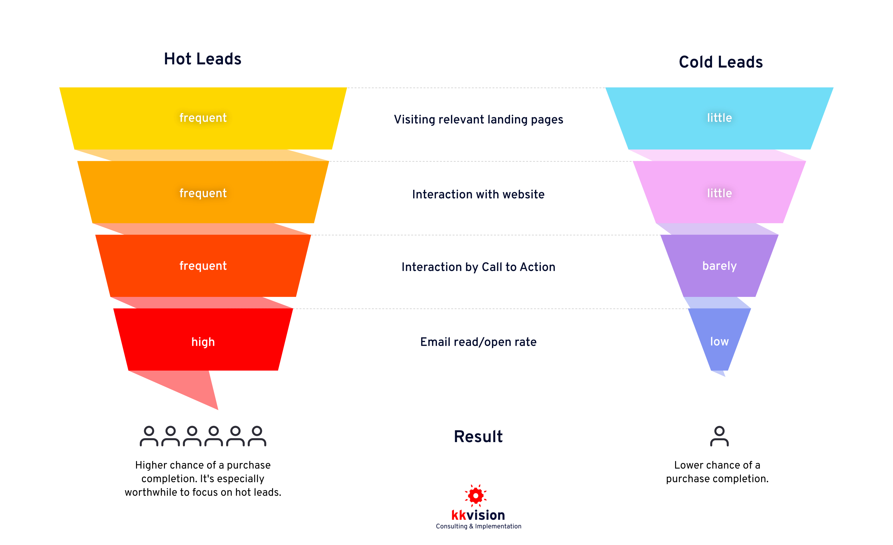 Hot vs. cold leads: A strong focus on so-called hot leads in the context of marketing automation is particularly worthwhile for you.