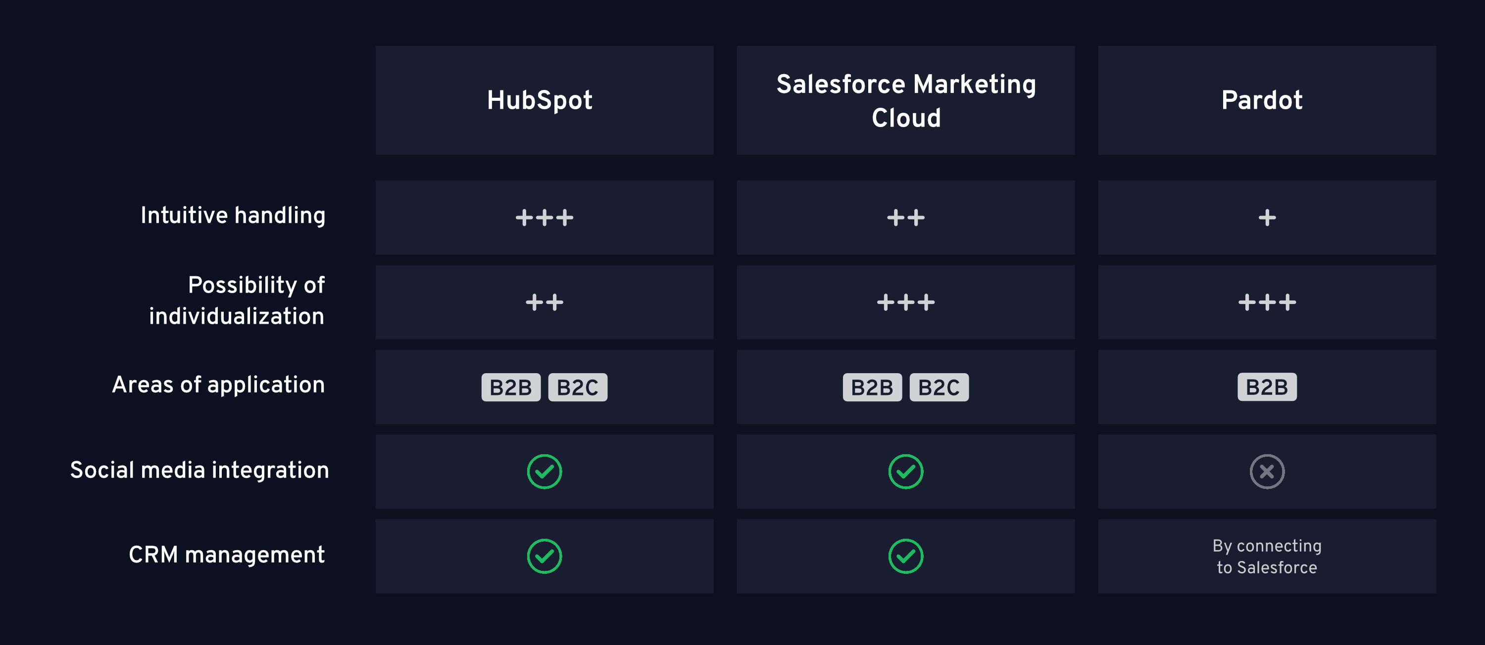 The various marketing automation tools differ in their functionality and usability. Here is an overview of HubSpot, the Salesforce Marketing Cloud and Pardot.