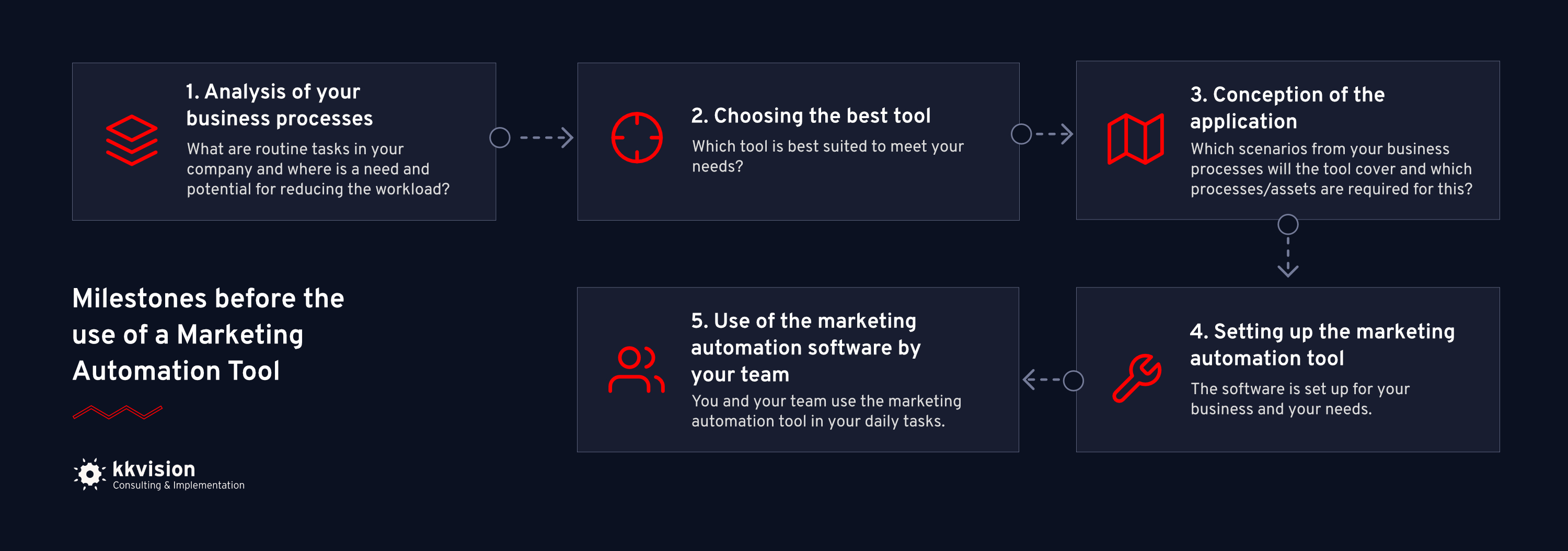 Milestones before using marketing automation tools