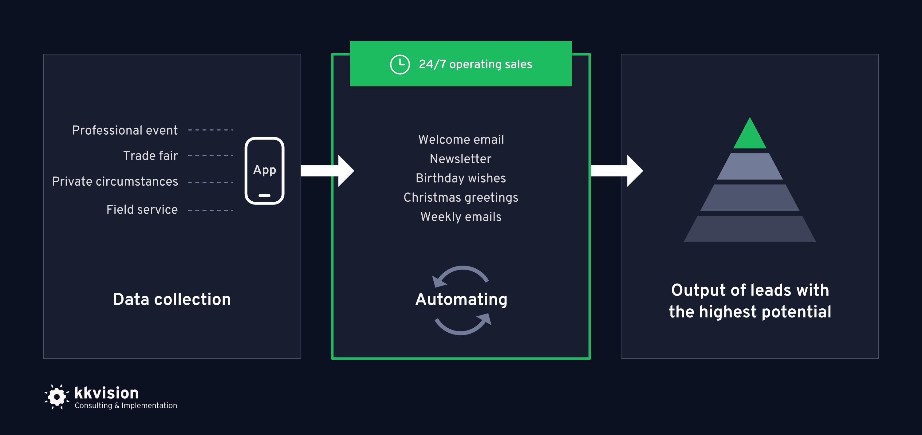 Sales Automation Lead Automation