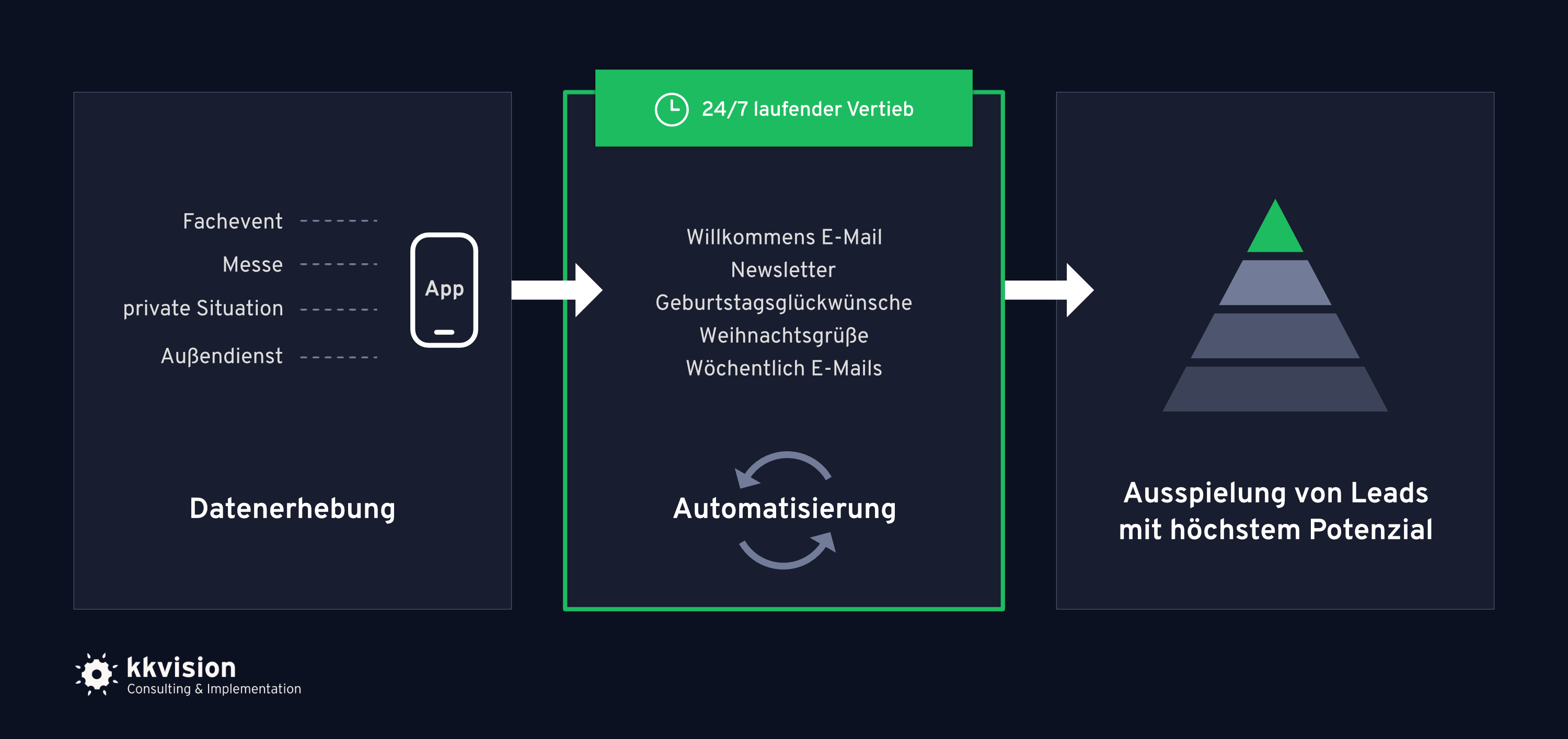 Sales Automation_Lead Automatisierung