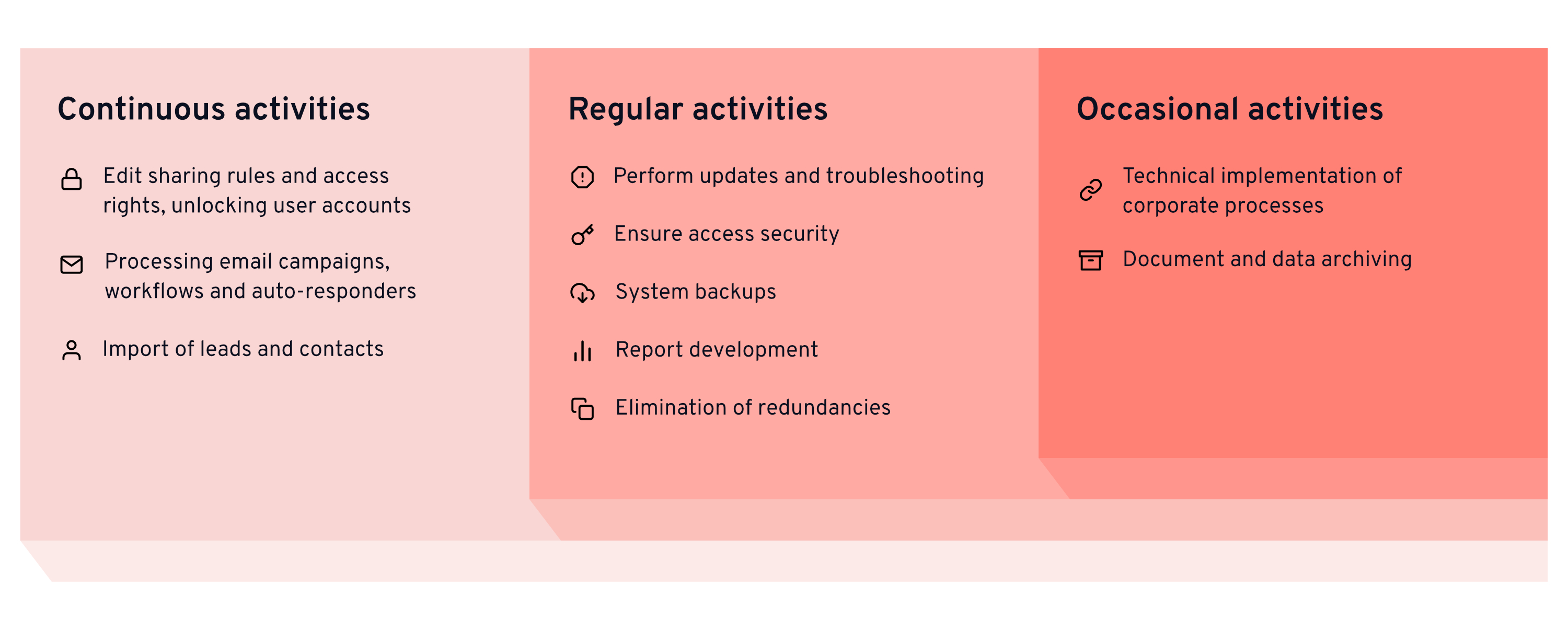 Salesforce Administration tasks