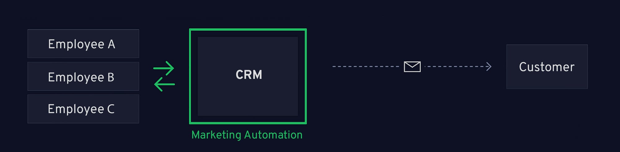 kkvision - CRM Strategy Automation