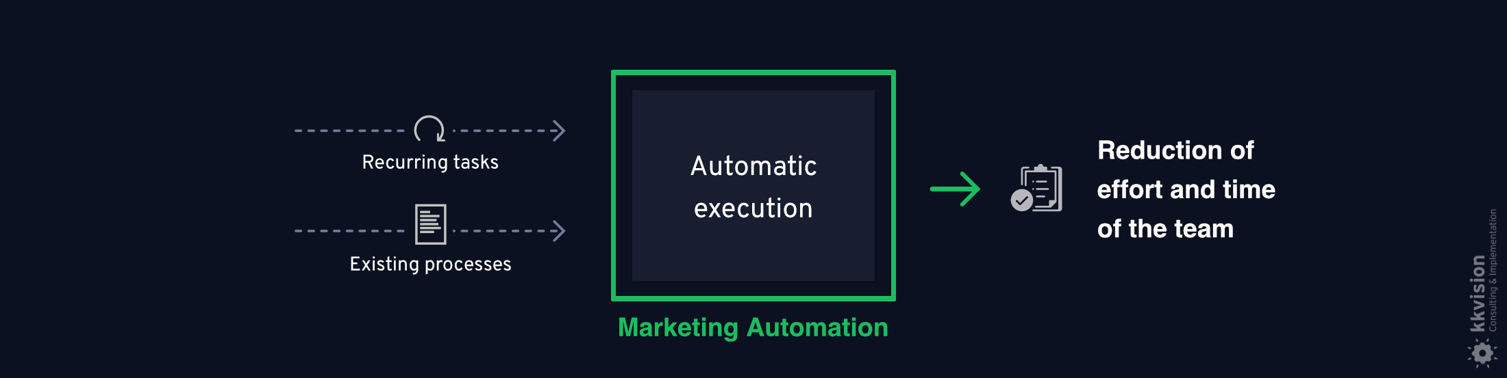 kk-B2BMarketing-Automation-Arbeitsaufwand-ZeitReduzieren-EN-v1