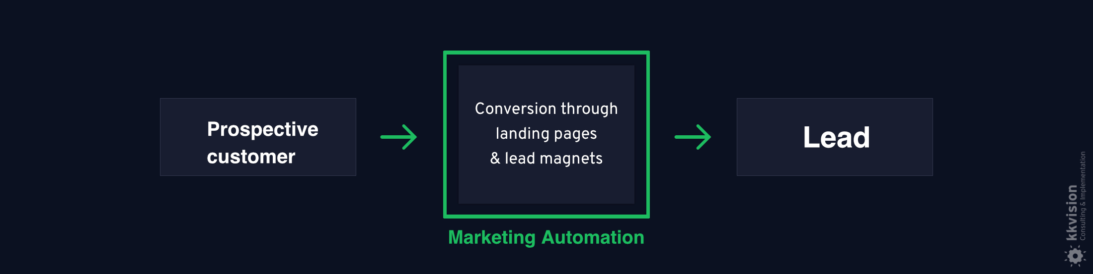 kk-B2BMarketing-Automation-LeadGeneration-EN-v1