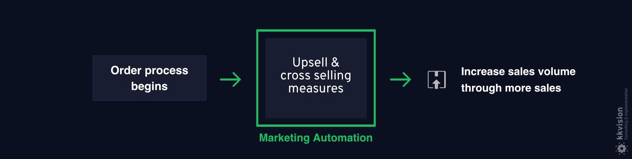 kk-B2BMarketing-Automation-Upselling-Cross-Selling-EN-v1