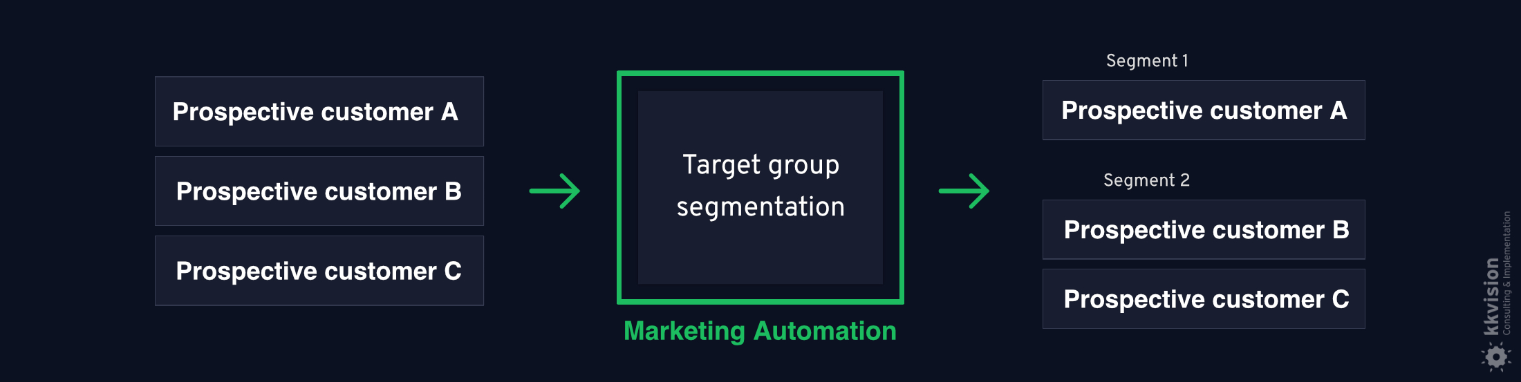 kk-B2BMarketing-Automation-Zielgruppensegmentierung-EN-v1