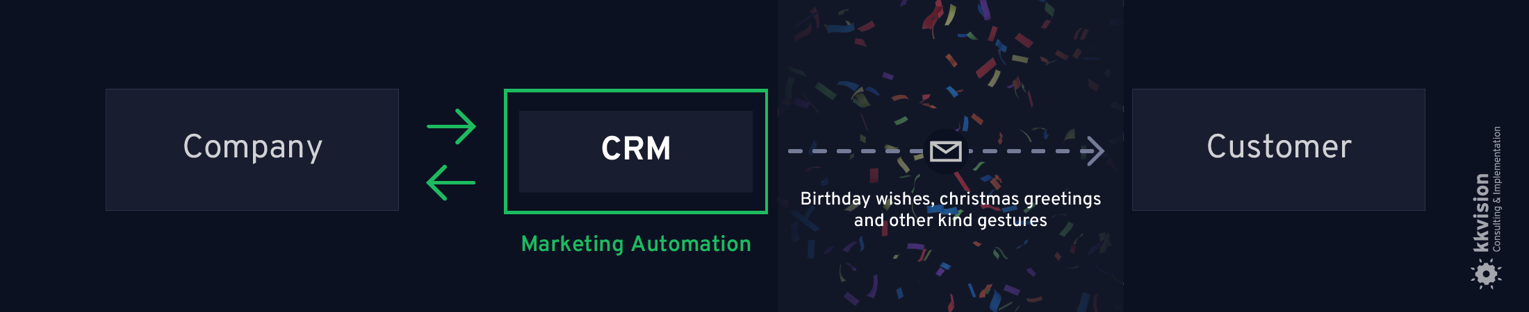 CRM & Marketing Automation_Celebrating events