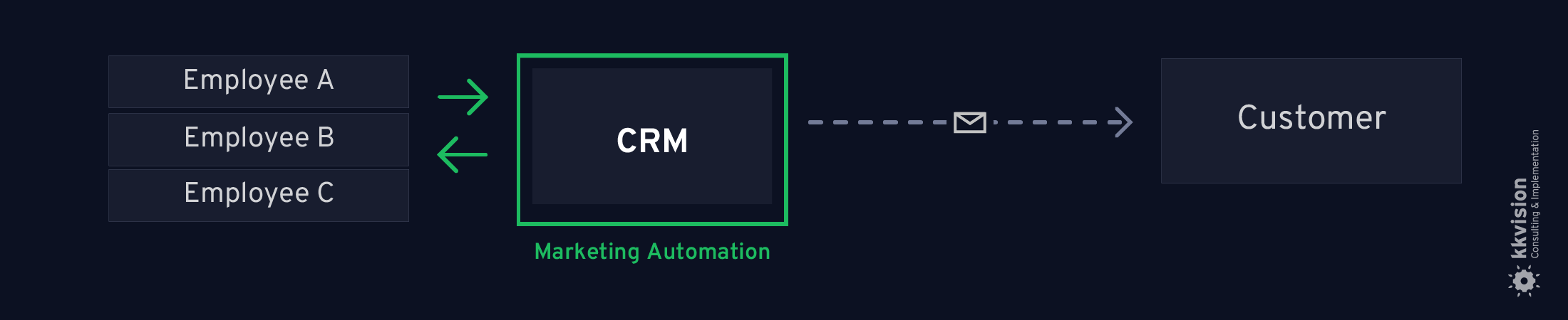 CRM & Marketing Automation_Improve Customer Relationship