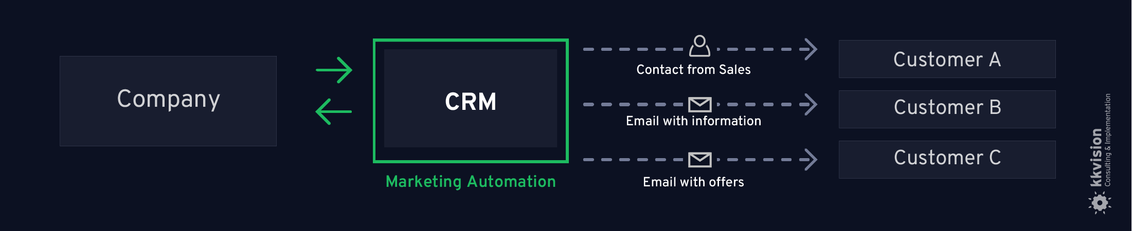 CRM & Marketing Automation_Lead Qualification