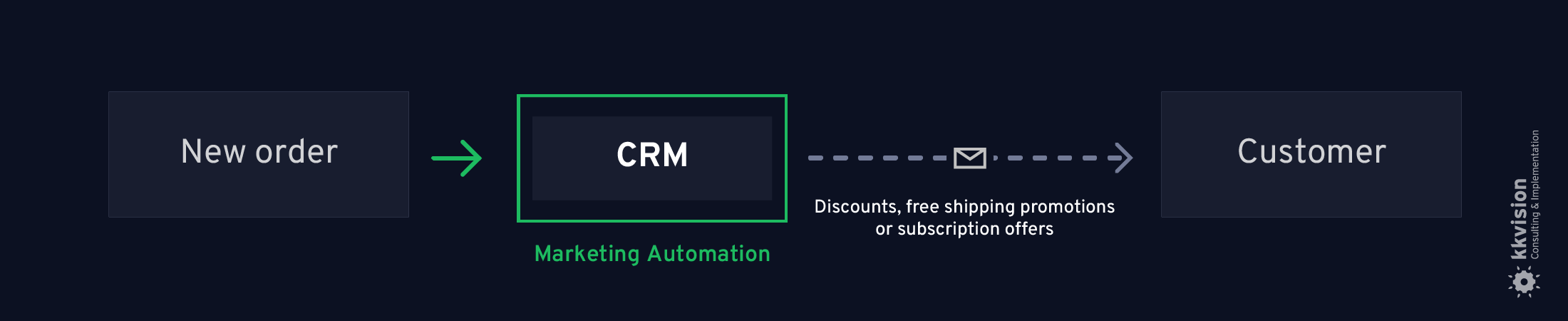 CRM & Marketing Automation_Upsell