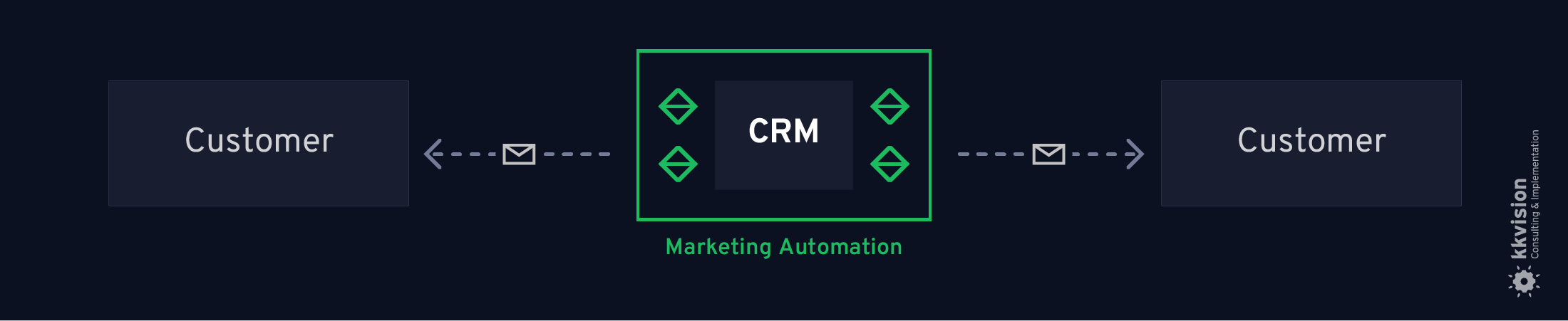 CRM & Marketing Automation_Maintain customer data