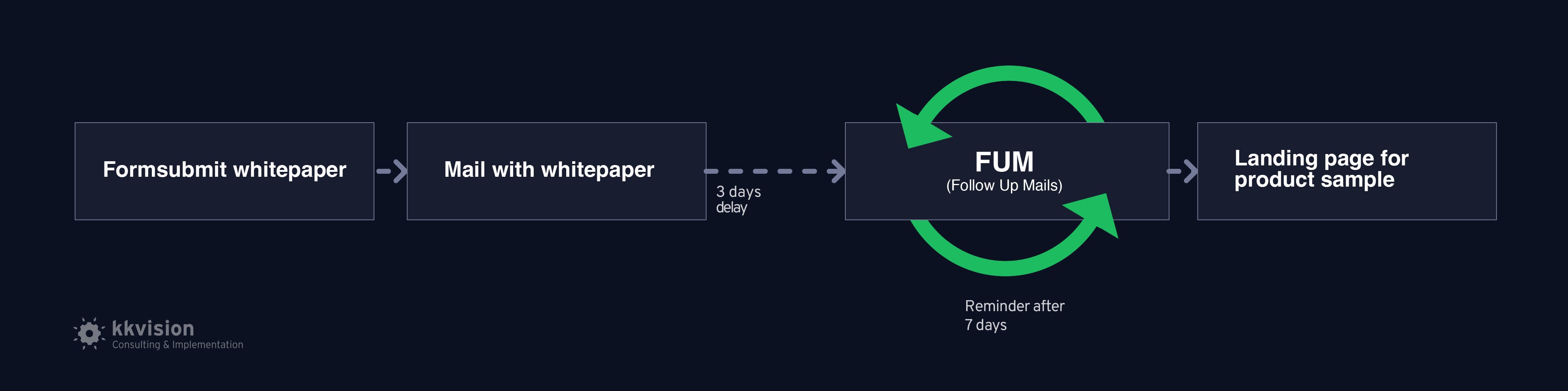 A follow-up email process guides your leads through your sales funnel.