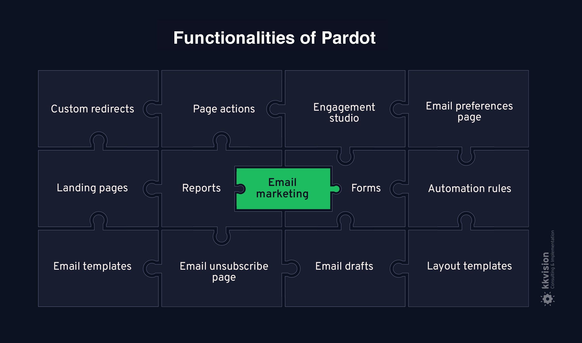 Pardot offers a variety of tools related to email marketing.