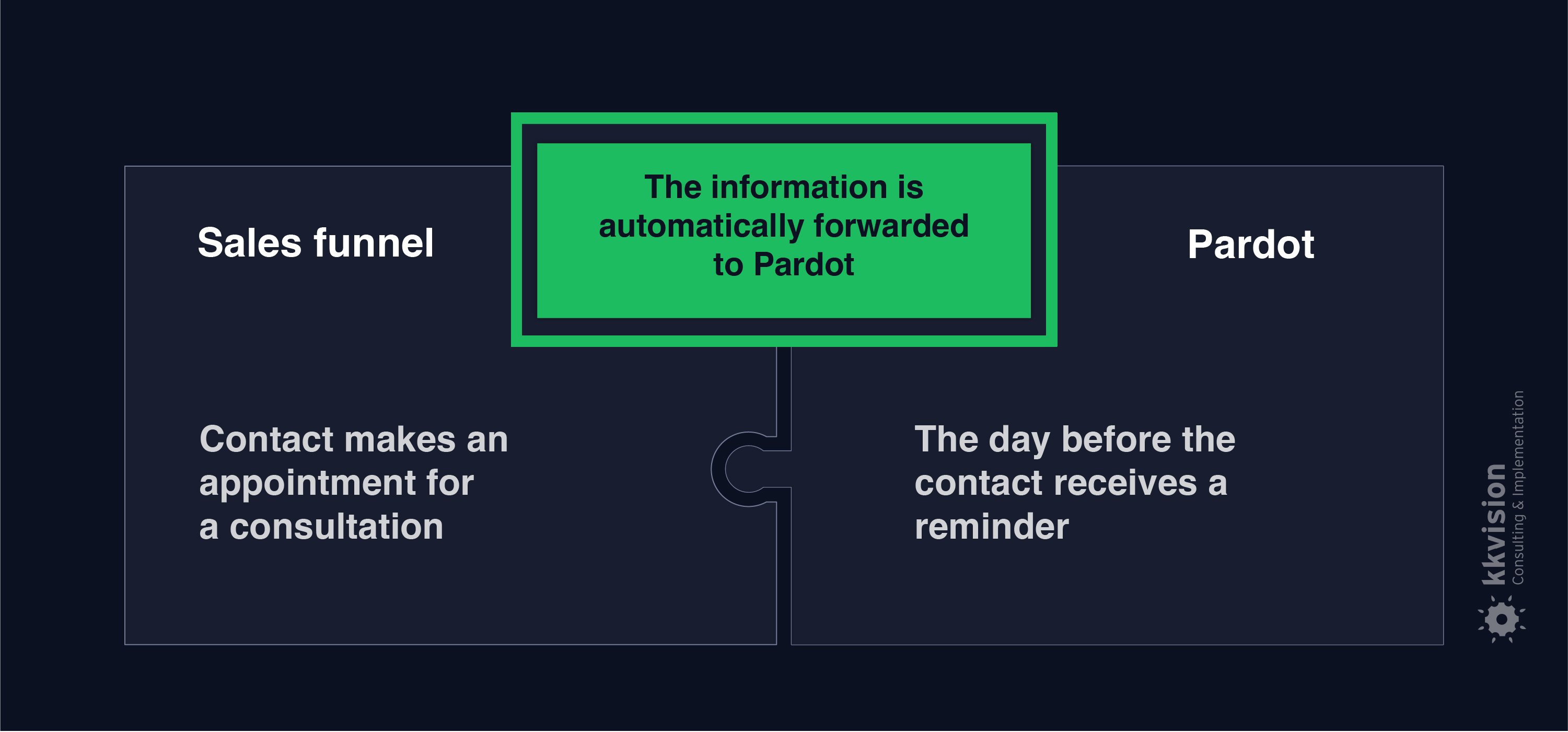 By connecting Pardot to Salesforce, the corresponding CRM information can be used in email campaigns.