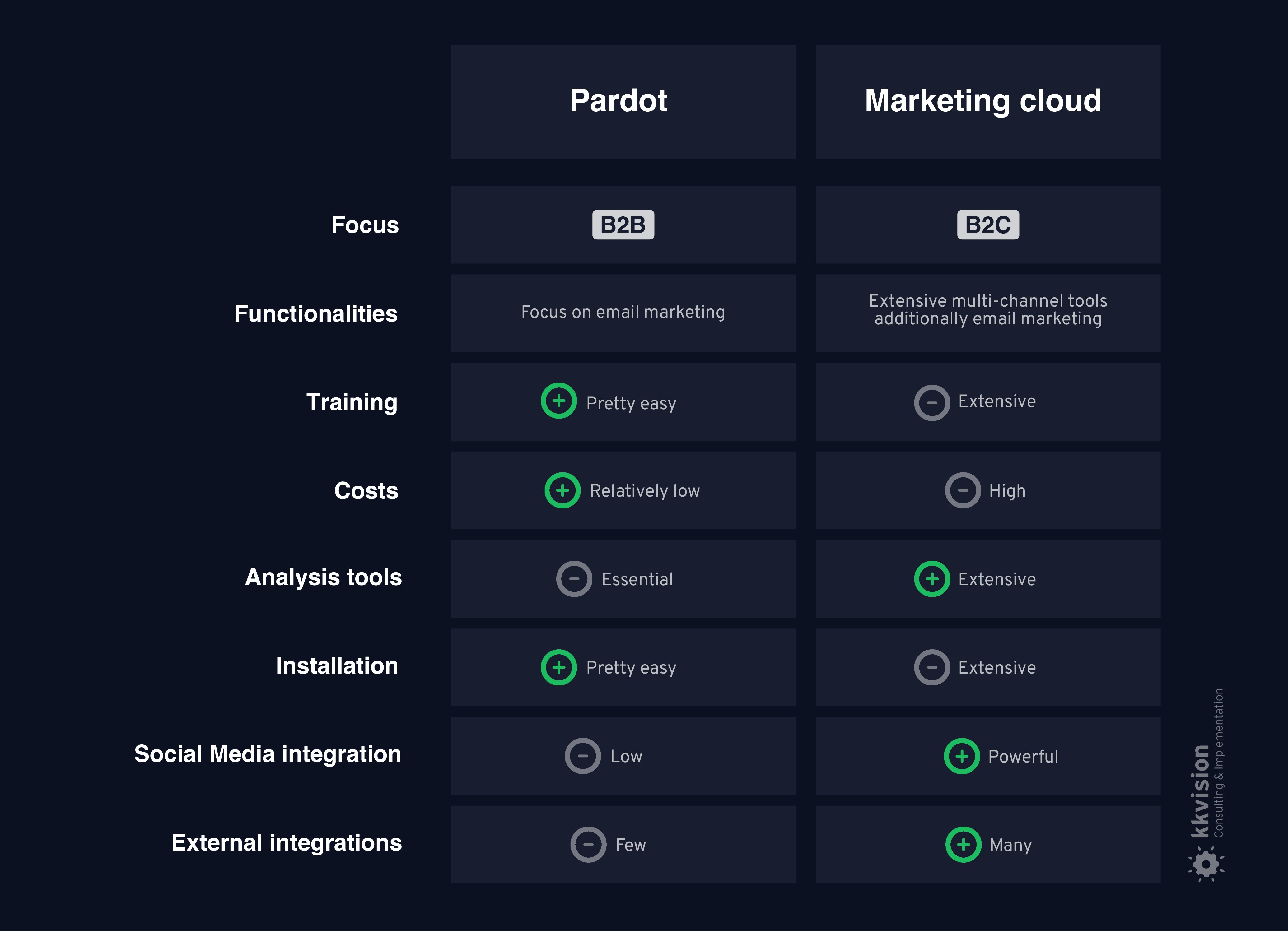 Pardot or the Marketing Cloud? Both marketing automation tools offer specific strengths in combination with Salesforce