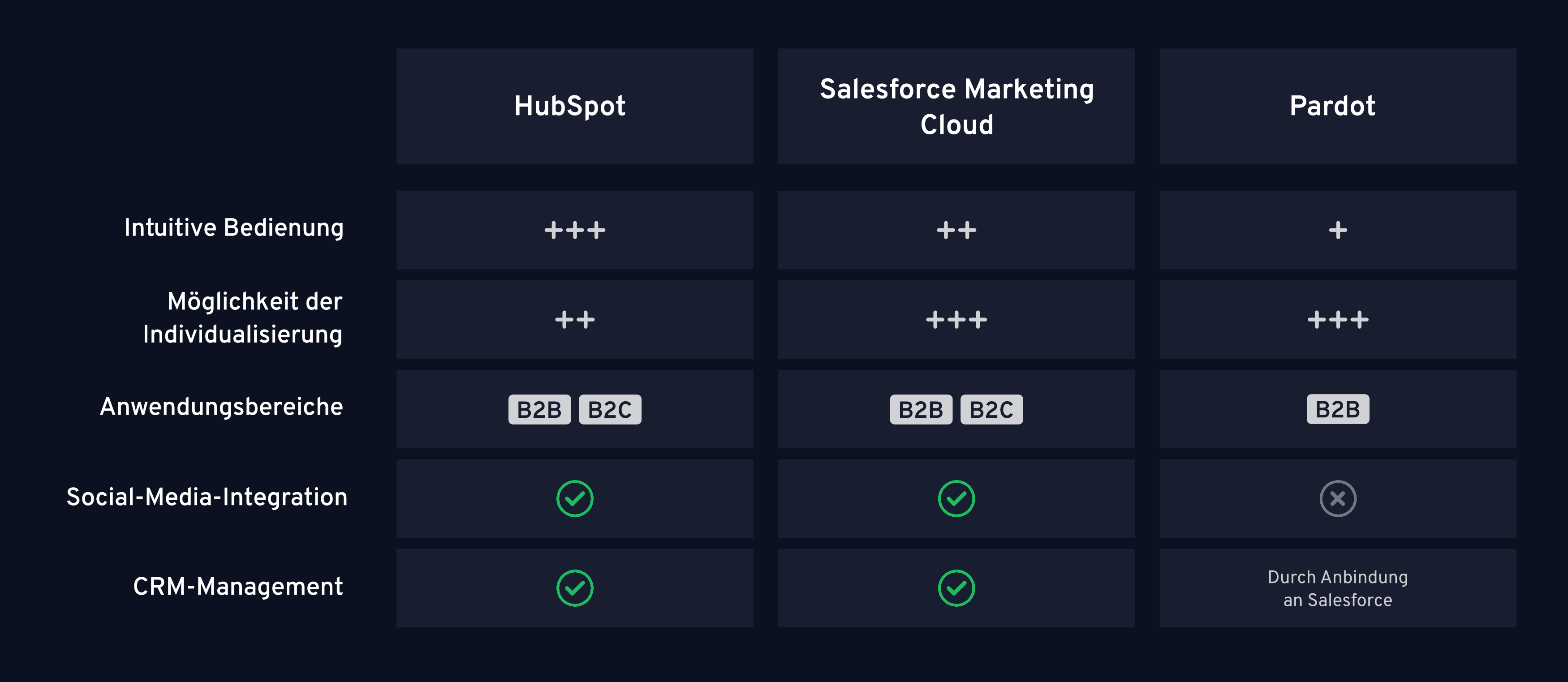 Die verschiedenen Marketing Automation Tools unterscheiden sich in ihren Funktionalitäten und ihrer Bedienbarkeit. Hier eine Übersicht zu HubSpot, der Salesforce Marketing Cloud und Pardot.