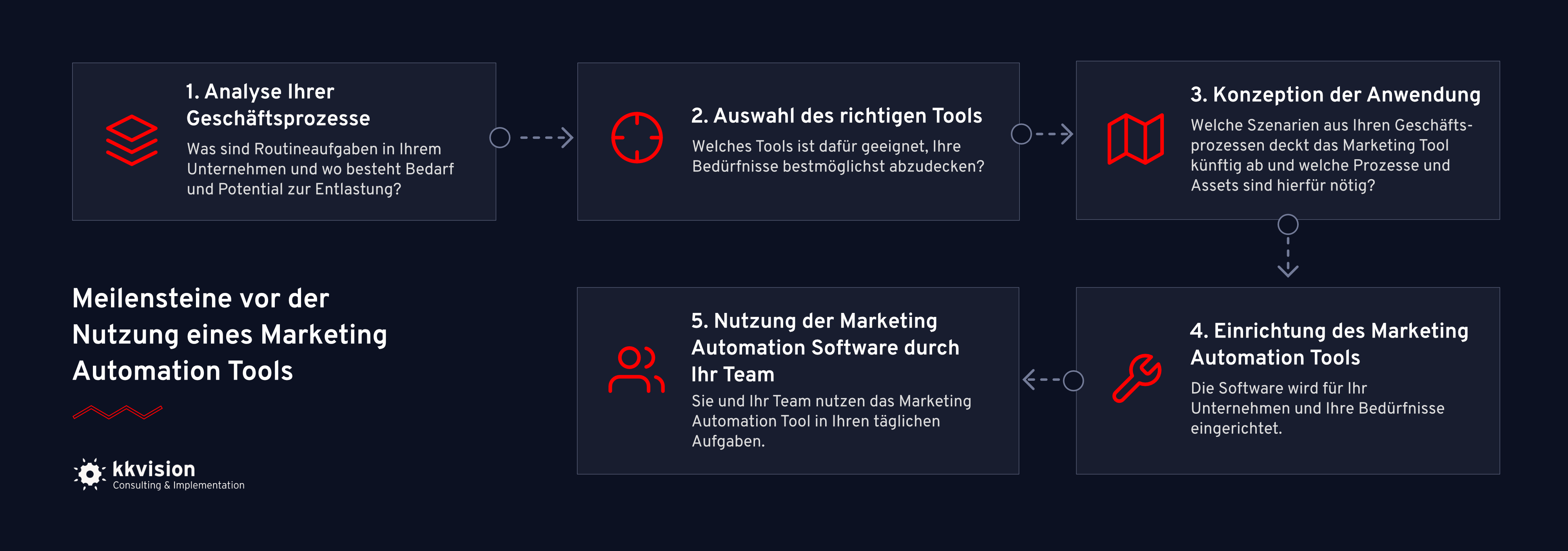 Meileinsteine vor der Nutzung von Marketing Automation Tools