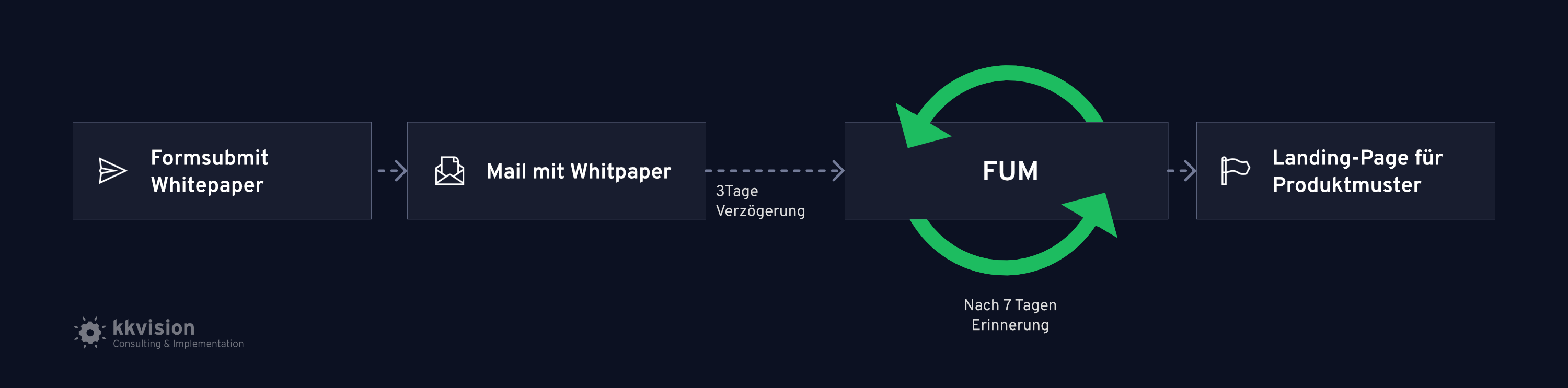 Ein Follow Up-Mailprozess führt Ihre Leads durch Ihren Sales Funnel.