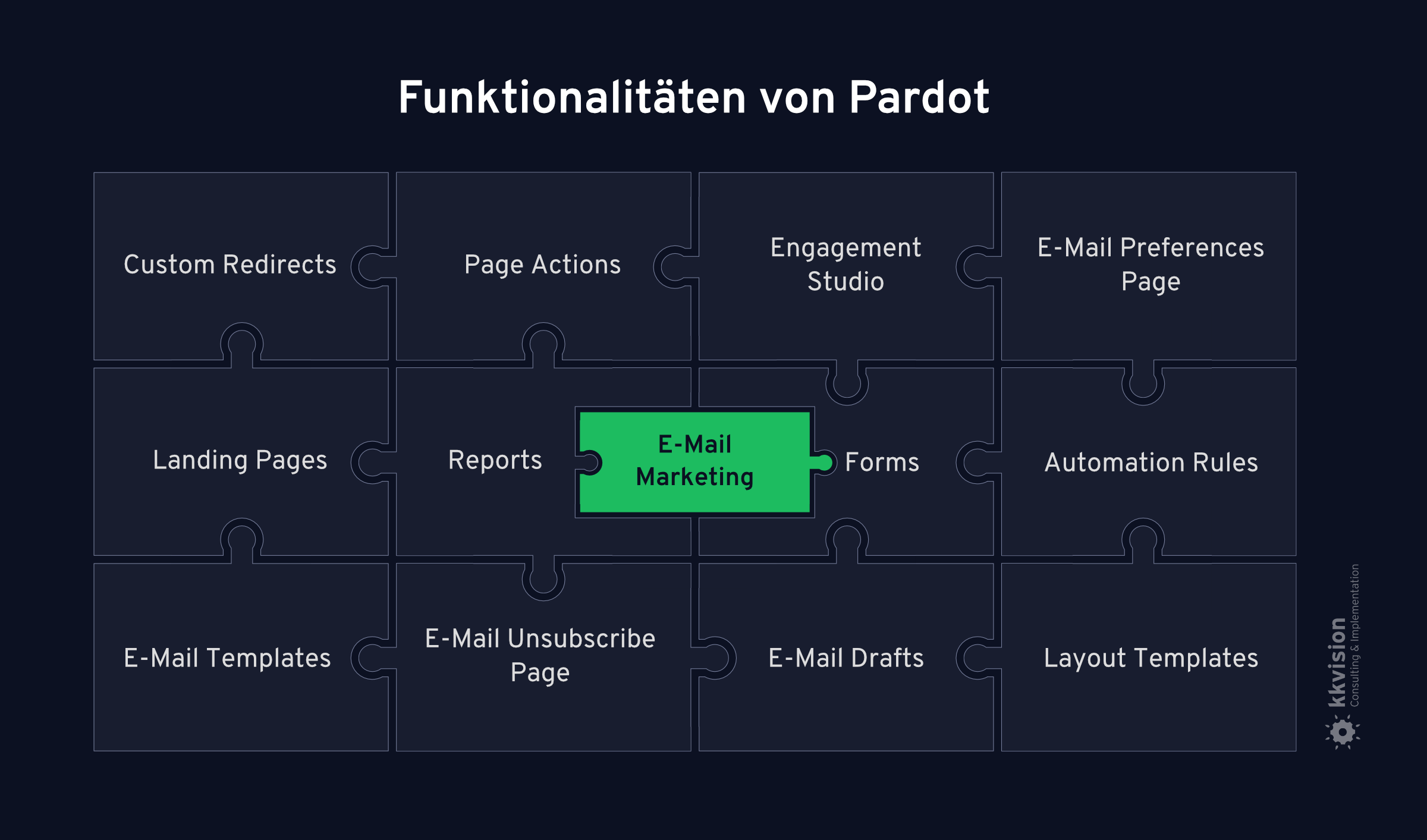 Pardot bietet eine Vielzahl an Werkzeugen rund um das E-Mail-Marketing.