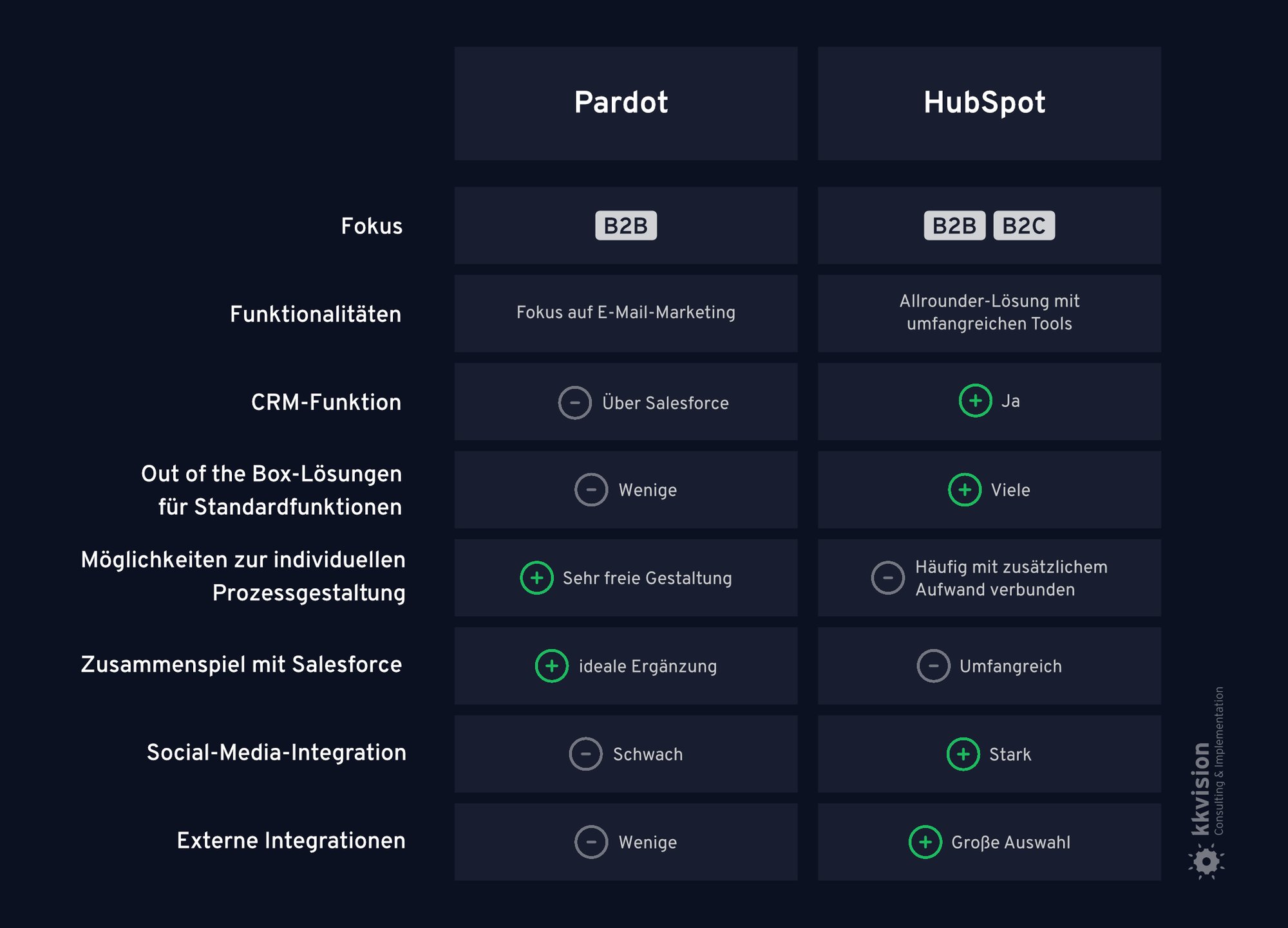 Salesforce Pardot oder HubSpot? Beide Tools decken das E-Mail-Marketing ab, sind prinzipiell aber sehr verschieden aufgebaut.