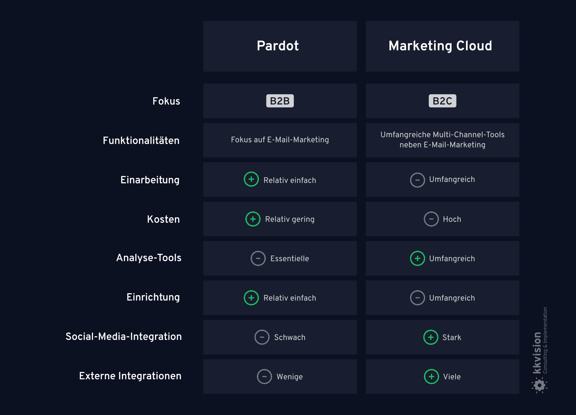 Pardot oder die Marketing Cloud? Beide Marketing Automation Tools bieten spezifische Stärken im Zusammenspiel mit Salesforce