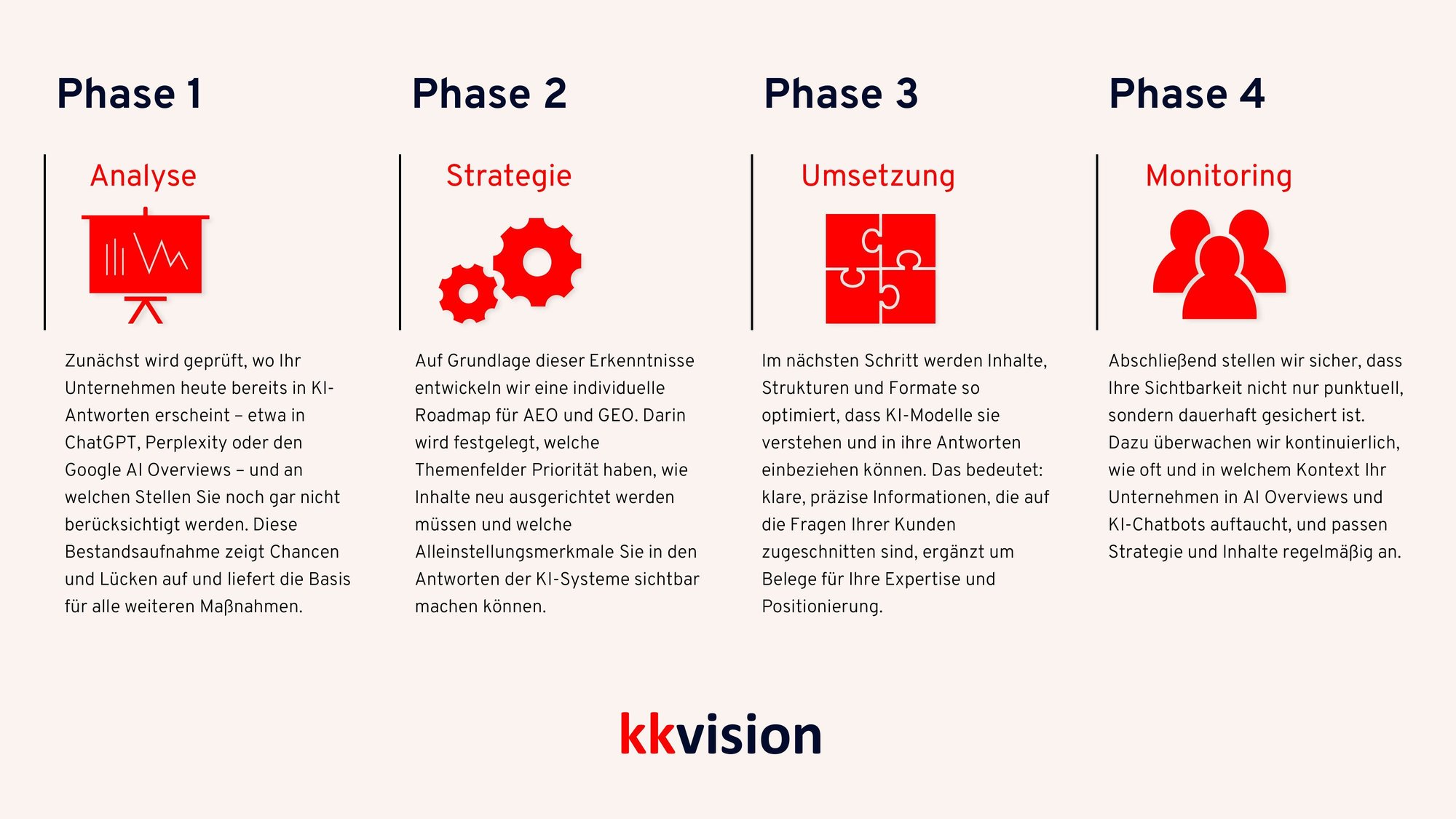 Phasen der AEO Beratung von kkvision
